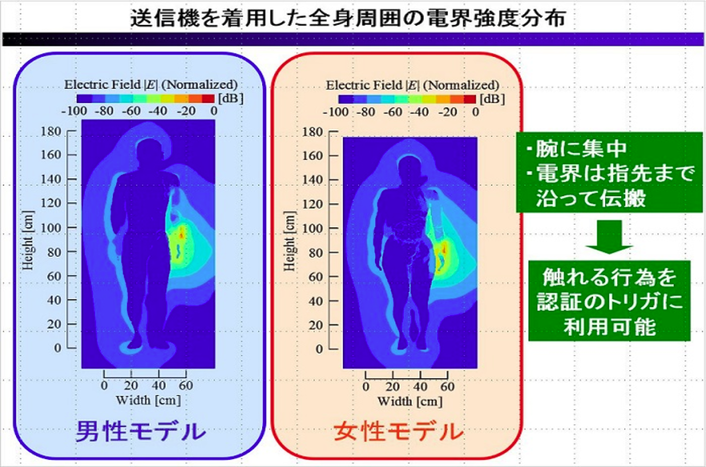 人体を用いた通信方式の画像